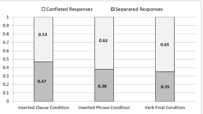 Figure 5  Mean Proportions of Separated Responses (i.e., responses in which participants produced a separate Manner and/or Path gesture) and Conflated Responses (i.e., responses in which participants produced only Manner-Path conflated gestures) across con