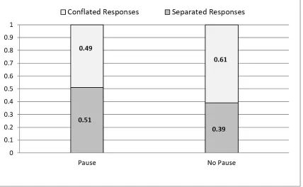 Figure 6. Mean Proportions of Separated Responses (i.e., responses in which participants produced a separate Manner and/or Path gesture) and Conflated Responses (i.e., responses in which participants produced only Manner-Path conflated gestures)with and wi