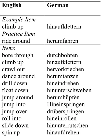 Table A 1 Particle Verbs from Experiment 1  German and English particle verbs given to describe the motion events depicted in the cartoon clips in Experiment 1