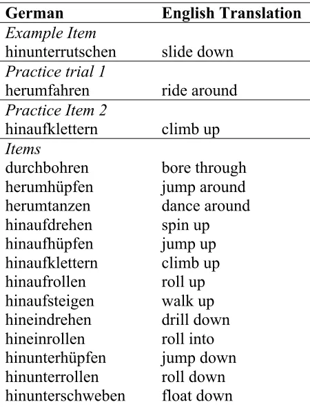 Table A 2 Particle Verbs from Experiment 2  German particle verbs given to describe the motion events depicted in the cartoon clips in Experiment 2