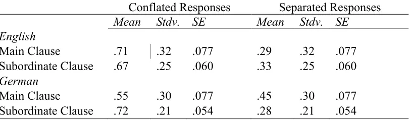 Table B 4 Mean Proportions, standard deviations and standard errors of responses with Conflated Gestures and Separated Gestures with and without a pause in the Inserted Clause and Inserted Phrase Condition of Experiment 2