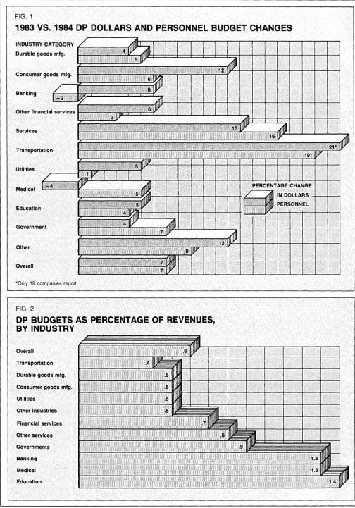 FIG. 1 1983 VS. 1984 DP DOLLARS AND PERSONNEL BUDGET CHANGES 