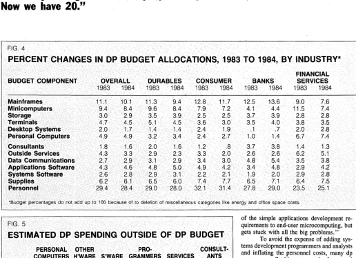 FIG. 4 PERCENT CHANGES IN DP BUDGET ALLOCATIONS, 1983 TO 1~84, BY INDUSTRY* 