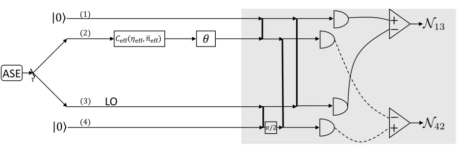 FIG. 5. The heterodyne detection takes place in the gray area. Bold vertical lines represent balanced beam splitters.