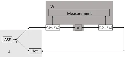 FIG. 1. Alice splits the output of the source on a highly-unbalanced beam splitter with controllable transimissiv-ity τ
