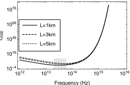 FIG. 3. Plot of cASE as a function of center frequency oftransmission f, for three diﬀerent values of target range,L.We used rt = 4 cm, rT = 10 cm, and ϵ = 10−3.Shaded area is where the minima appear.