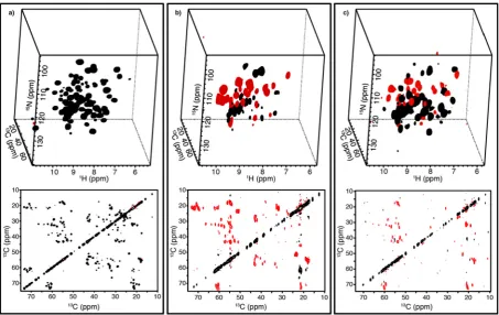 Fig. 3. Cube representation of the parent 3D 13Cb/13Ca -15N-1H and child 2D 13Cb-13Ca correlation spectra on crystalline [U–13C, 15N]GB1 acquired with (a) RFDR, (b) DREAM,and (c) COSY coupling based homonuclear 13C–13C mixing