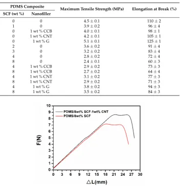 Table 2.1 wt % CCB  Mechanical properties of PDMS composites at thickness 0.2 mm.4.0 ± 0.1 1 wt % CNT 4.2 ± 0.1 