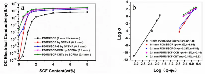 Table 1.Table 1. Comparison of electrical conductivity of PDMS/SCF composites as the effects of sample thickness and a second nanofiller