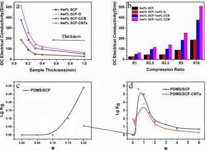 Figure 2.Figure 2. (a) Effect of sample thickness on the DC electrical conductivity of PDMS composites prepared by the SCFNA method; (b) effect of compression ratio (R) on the DC electrical conductivity of PDMS composites by the SCFNA method; (c,d) the str