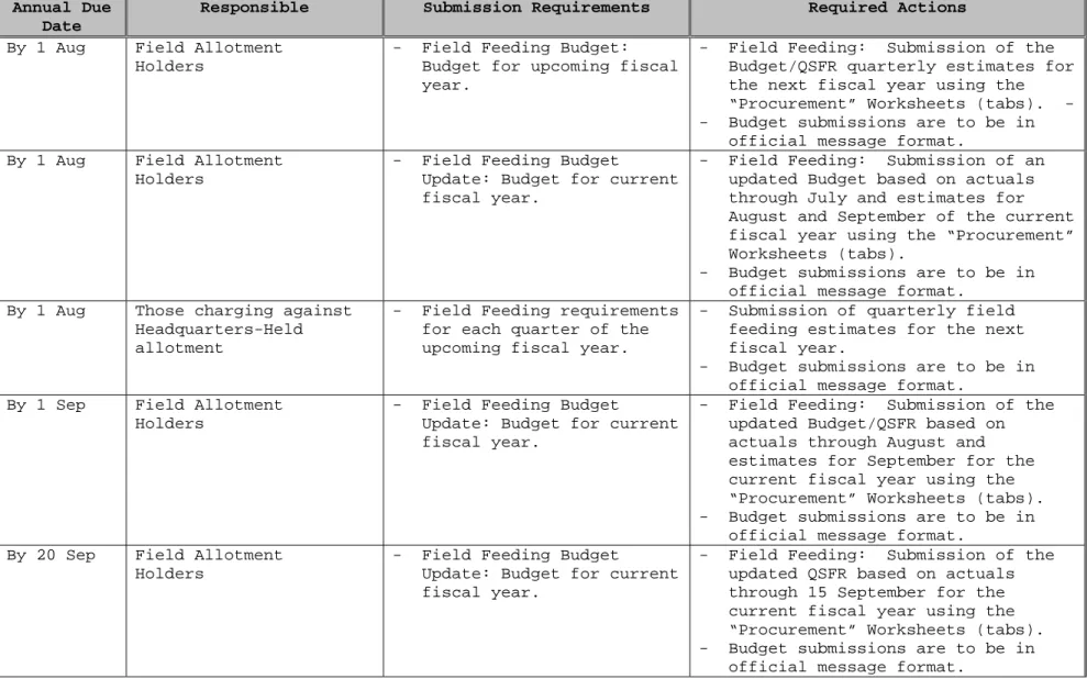 Figure 3-1.--Timetable for MPMC/1105 Subsistence Funds Budget   and Reporting Requirements for Field Feeding 