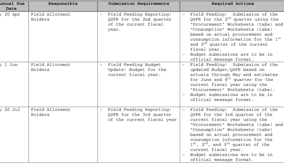 Figure 3-1.--Timetable for MPMC/1105 Subsistence Funds Budget and   Reporting Requirements for Field Feeding Continued 