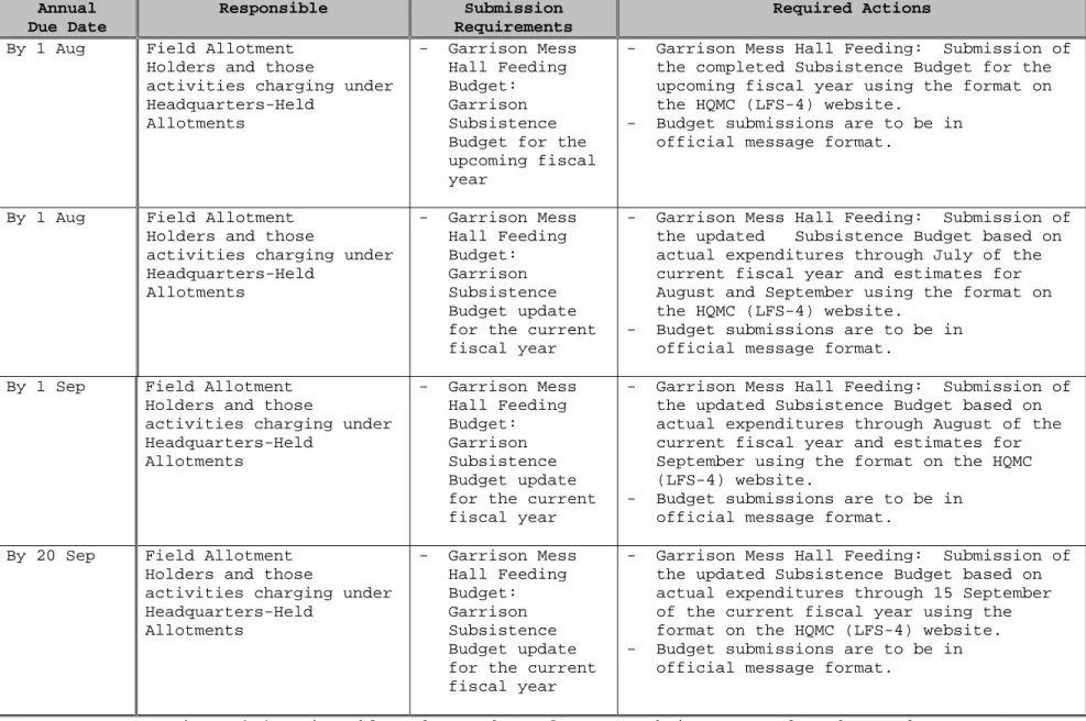 Figure 3-4.--Timetable and Procedures for MPMC Subsistence Funds Budget and   Reporting Requirements for Garrison Mess Hall Feeding