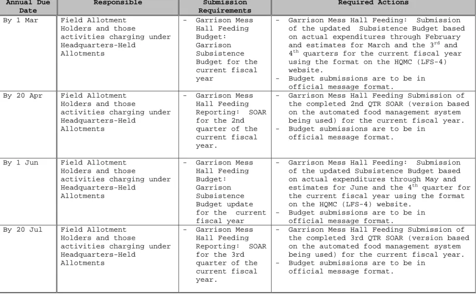Figure 3-4.--Timetable and Procedures for MPMC Subsistence Funds Budget and  Reporting Requirements for Garrison Mess Hall Feeding (Continued)