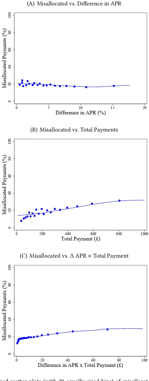 Figure 2: Misallocated Payments by Economic Stakes
