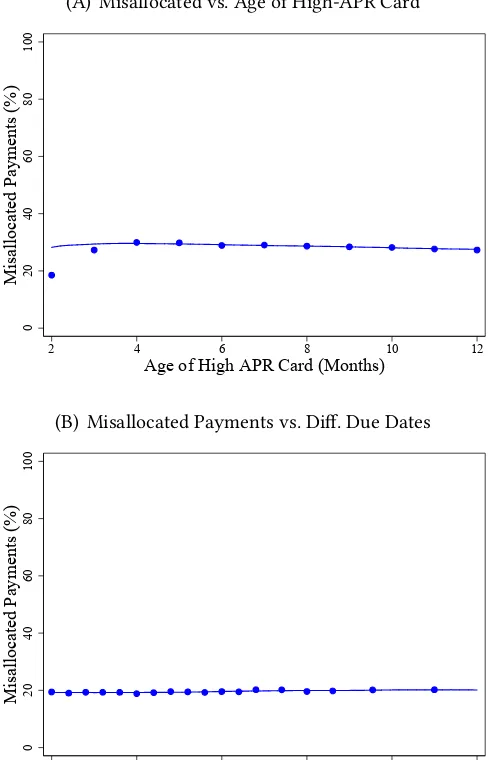 Figure 3: Misallocated Payments by Card Age and Diference in Due Dates