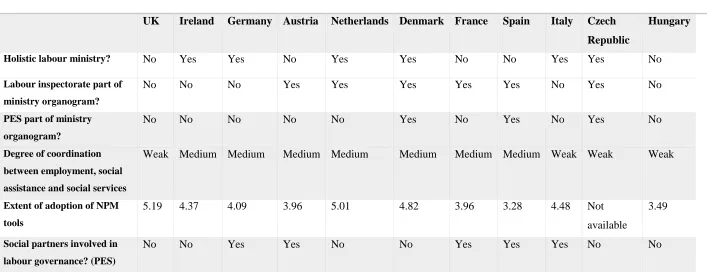 Table 1: Labour administration indicators – selected European countries 