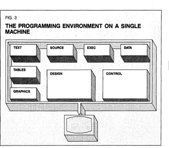 FIG. 3 THE PROGRAMMING ENVIRONMENT ON A SINGLE MACHINE 