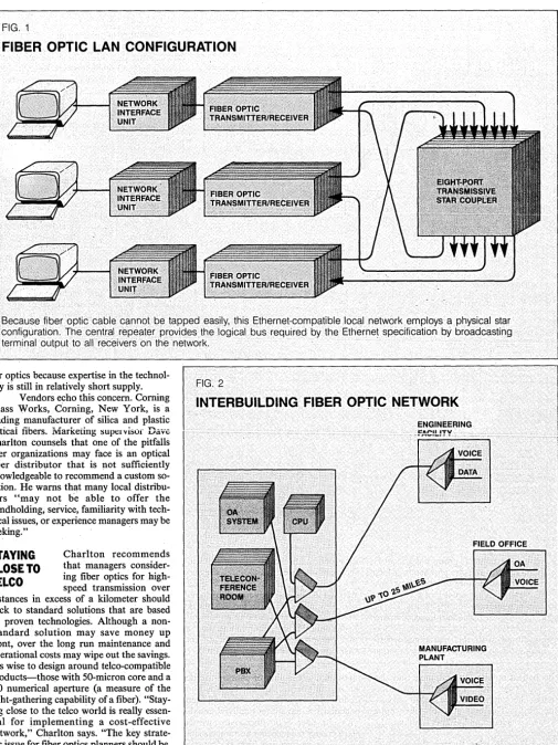 FIG. 1 FIBER OPTIC LAN CONFIGURATION 
