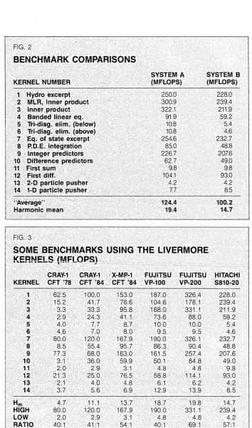 compiler vectorization tives inserted in some programs to aid the but not in other programs? We can summarize the minimal FIG,'2 BENCHMARK COMPARISONS 