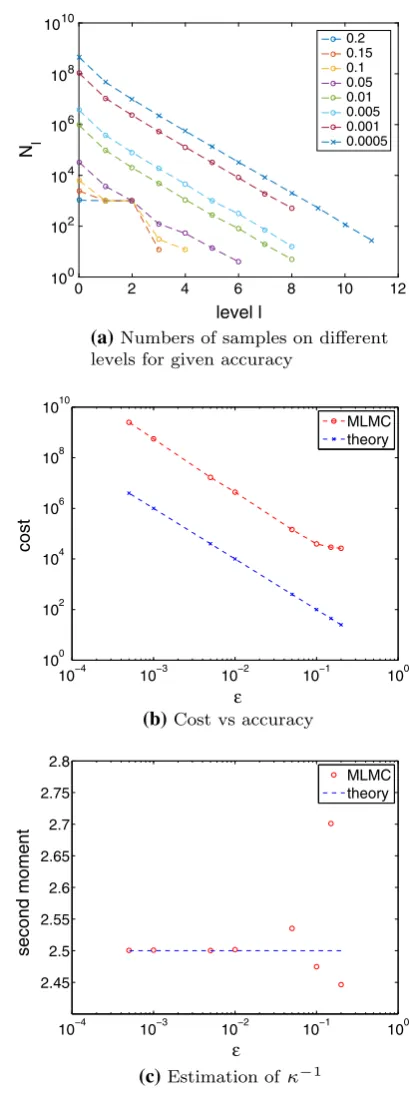 Fig. 2 MLMC results for (57) for g(x) = x2 and κ = 0.4