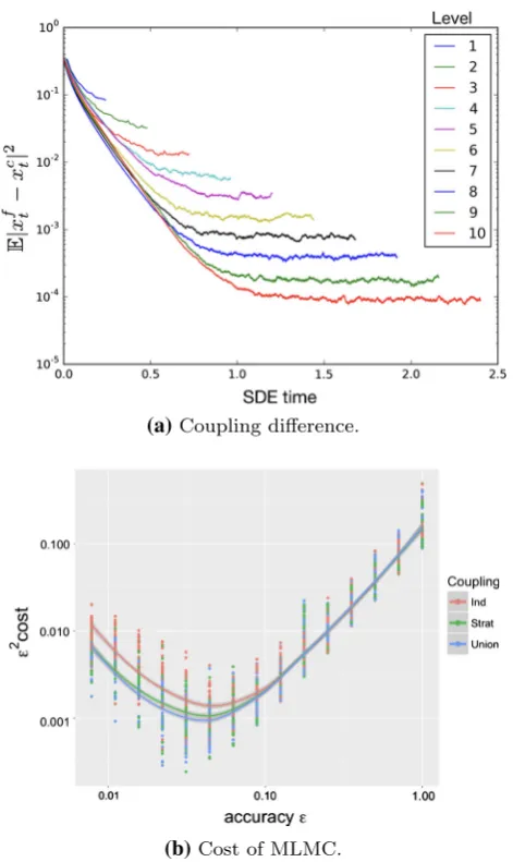 Fig. 4 a Illustration of the joint evolution in step 2 of Algorithm 2 forthe union coupling, b cost of MLMC (sequential CPU time) SGLD forBayesian logistic regression for decreasing accuracy parameter ε anddifferent couplings