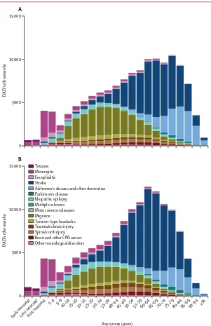 Figure 2: Global DALYs for neurological disorders by sex and age, 2016Early neonatal is 0–7 days; late neonatal is 7–28 days; and post-neonatal is 28 days to 1 year