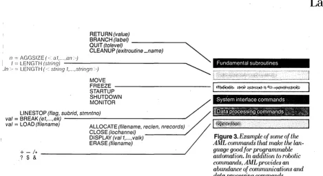 Figure 3. AML commands that make Example of some of the the lan-
