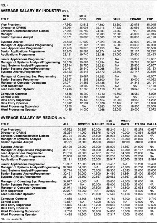 AVERAGE SALARY BY INDUSTRY FIG. 4 (IN $) 