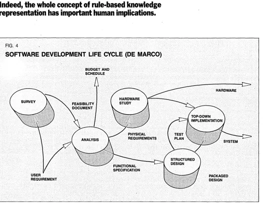 FIG. 4 SOFTWARE DEVELOPMENT LIFE CYCLE (DE MARCO) 