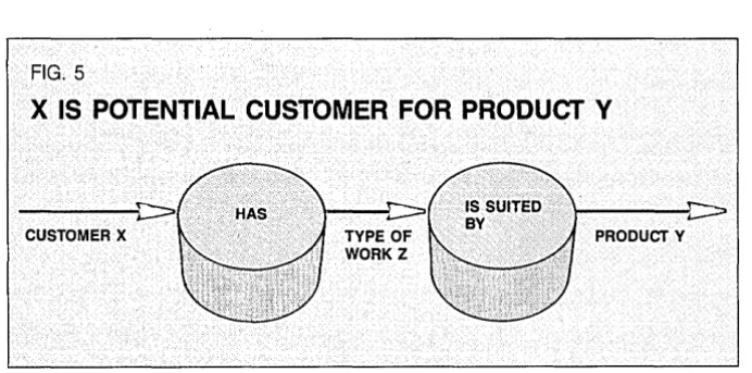 FIG. 5 X IS POTENTIAL CUSTOMER FOR PRODUCT Y 