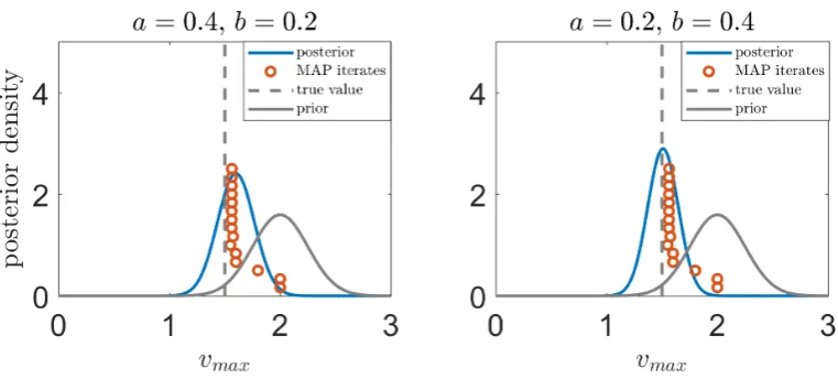 Figure 14: Results of the parameter estimation methodology in a corridor with a bottleneck.Left: outﬂux limited regime with a = 0.4, b = 0.2