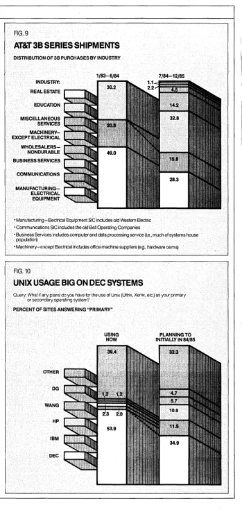 ently being offset by rising appar-FIG. 9 shipments. A decline in 111780 installations 111785 Interestingly, Data General's is AT&T 