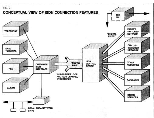FIG. 2 CONCEPTUAL VIEW OF ISDN CONNECTION FEATURES 