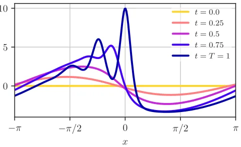 FIG. 5. Evolution of the Korteweg-de Vries instanton into alarge amplitude at the ﬁnal time T = 1, starting from restand forcing only the largest Fourier mode of the system.