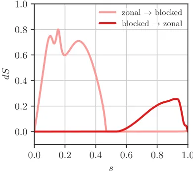 FIG. 1. Left: Stream function ψincreased left-to-right, top-to-bottom. The central conﬁguration is the unstable saddle conﬁguration on the separatrix betweenthe basins of attraction of zonal and blocked conﬁguration