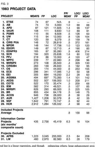 FIG. 3 1983 PROJECT DATA 