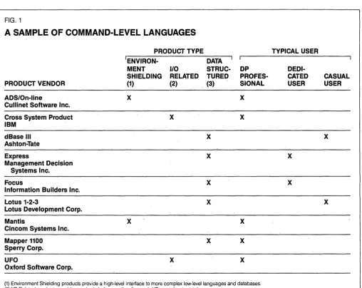 FIG. 1 A SAMPLE OF COMMAND·LEVEL LANGUAGES 