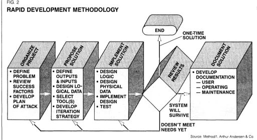 FIG. 2 RAPID DEVELOPMENT METHODOLOGY 