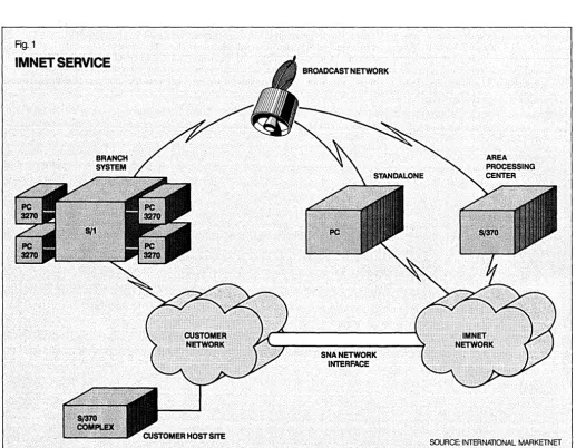 Fig. 1 IMNET SERVICE 