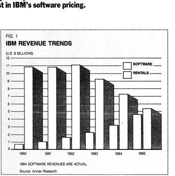 FIG. 1 IBM REVENUE 