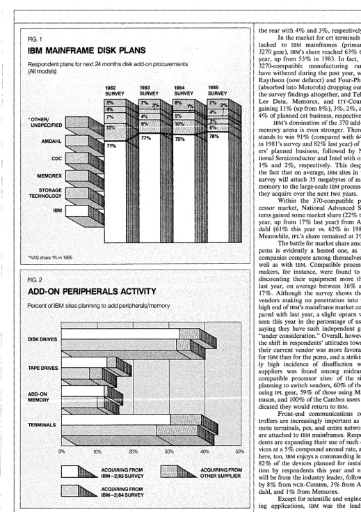 FIG. 1 IBM MAINFRAME DISK PLANS In the market for crt terminals at-tached to IBM mainframes (primarily 3270 gear), IBM'S share reached 63% this 