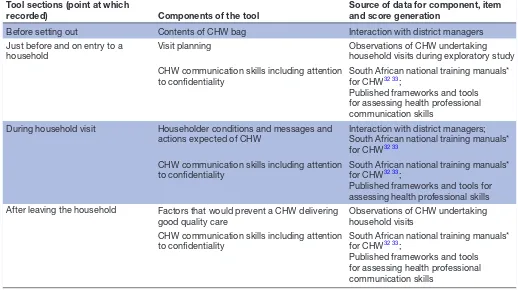 Table 1 Components of the quality of care tool and the information sources used to generate content