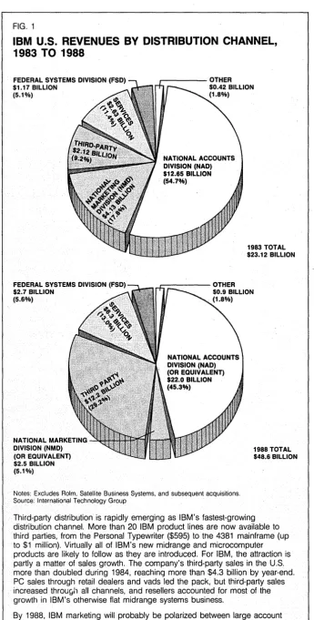 FIG. 1 IBM U.S. REVENUES BY DISTRIBUTION CHANNEL, 1983 TO 1988 