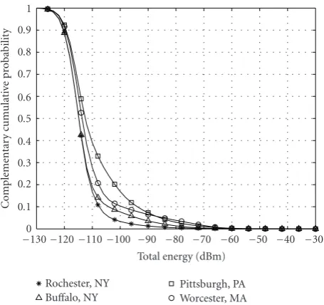 Figure 1: Cumulative distribution functions showing spectrumoccupancy for the four cities surveyed.
