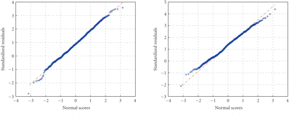 Figure 2: Quantile-quantile plots for the proposed linear mixed-eﬀects models.
