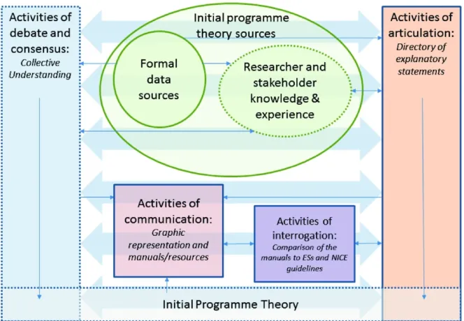 Figure 2. Diagram depicting the process of Initial Model development. Representations of the Model are For Peer Reviewshown with rectangles; sources of the Model are shown with ovals; explicit elements have solid boundaries; more implicit elements have dot