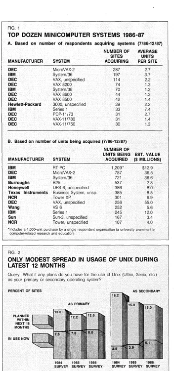 FIG. 1 TOP DOZEN MINICOMPUTER SYSTEMS 1986-87 