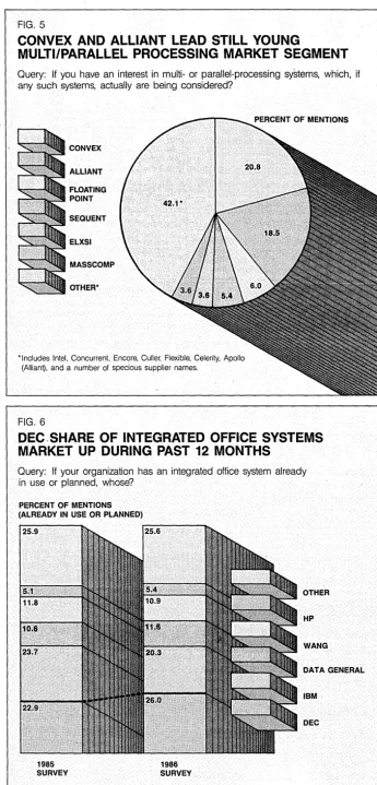 FIG. 5 CONVEX AND ALLIANT LEAD STILL YOUNG MULTI/PARALLEL PROCESSING MARKET SEGMENT 