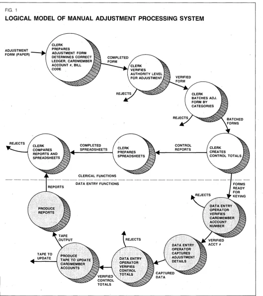 FIG. 1 LOGICAL MODEL OF MANUAL ADJUSTMENT PROCESSING SYSTEM 